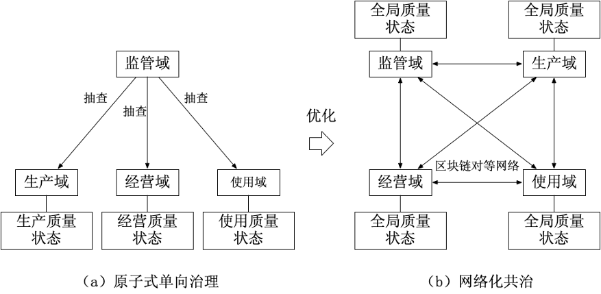 基于区块链的药品质量状态分布式协同模型设计