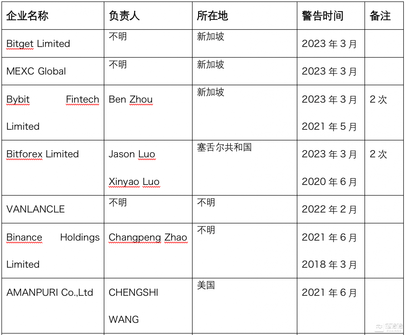 【链得得独家】FBI称去年加密资产诈骗涉案金额25.7 亿美元<strong></p>
<p>p2p合约</strong>,全球监管不一致阻碍行业发展