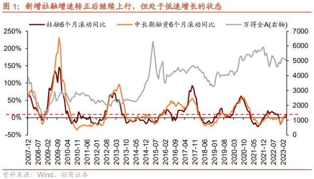 招商策略：低社融叠加低通胀<strong></p>
<p>p2p官网</strong>，A股如何演绎？