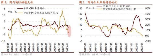 招商策略：低社融叠加低通胀<strong></p>
<p>p2p官网</strong>，A股如何演绎？