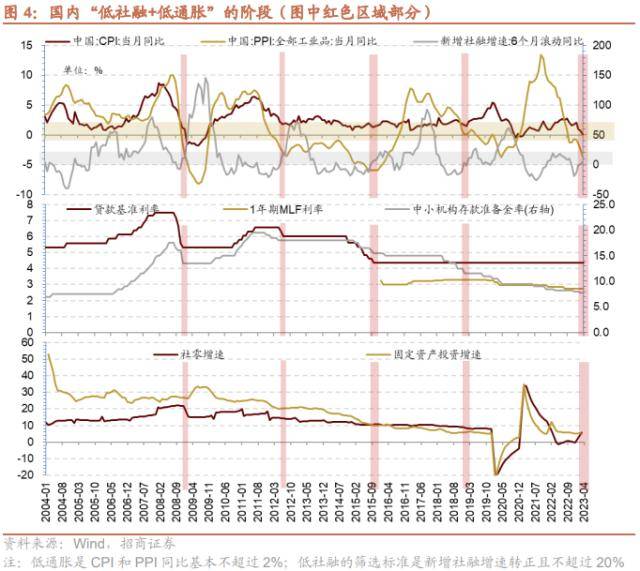 招商策略：低社融叠加低通胀<strong></p>
<p>p2p官网</strong>，A股如何演绎？