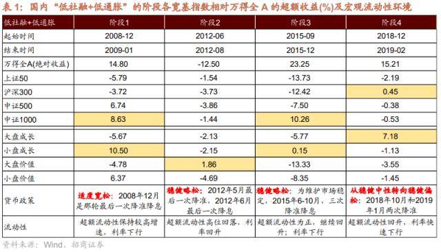 招商策略：低社融叠加低通胀<strong></p>
<p>p2p官网</strong>，A股如何演绎？