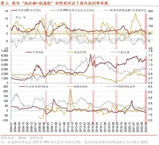 招商策略：低社融叠加低通胀<strong></p>
<p>p2p官网</strong>，A股如何演绎？