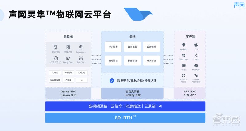 把实时音视频装进智能家居<strong></p>
<p>p2p官网</strong>，“真互动”时代来了！