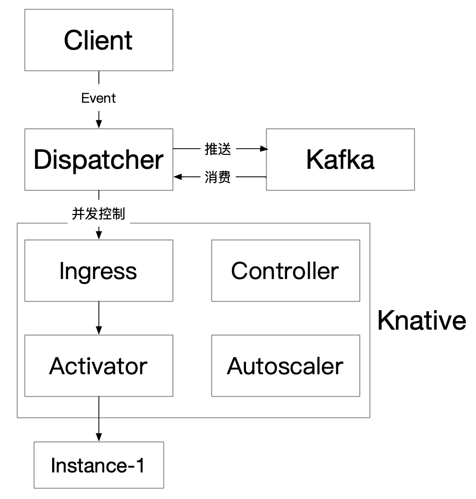从公有云方案转向谷歌开源Knative<strong></p>
<p>p2p地址</strong>，网易云音乐的Severless演进实践
