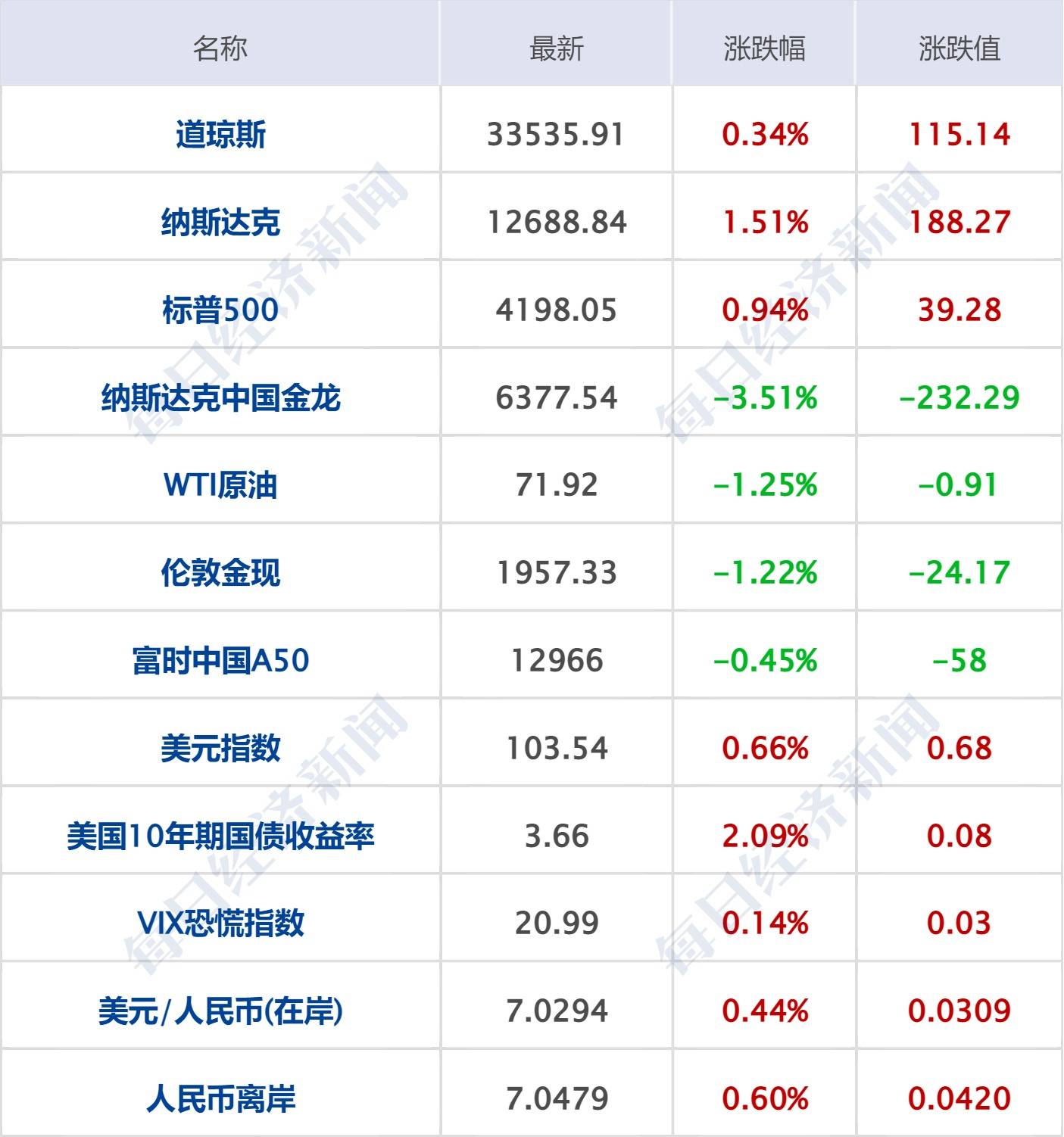 每经操盘必知（早间版）丨英伟达黄仁勋提示的AI下一个浪潮“具身智能”发酵；美股三大指数集体收涨<strong></p>
<p>期货网</strong>，纳指涨1.51%；纳斯达克中国金龙指数跌3.51%