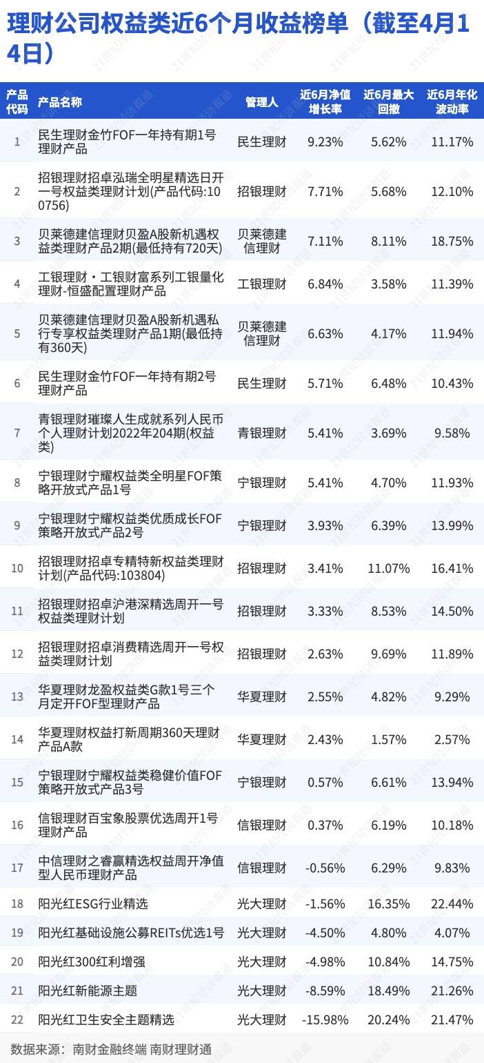 民生“金竹FOF一年持有期1号理财产品”强势夺魁<strong></p>
<p>民生理财</strong>，FOF系列产品收益与风险并存｜机警理财日报