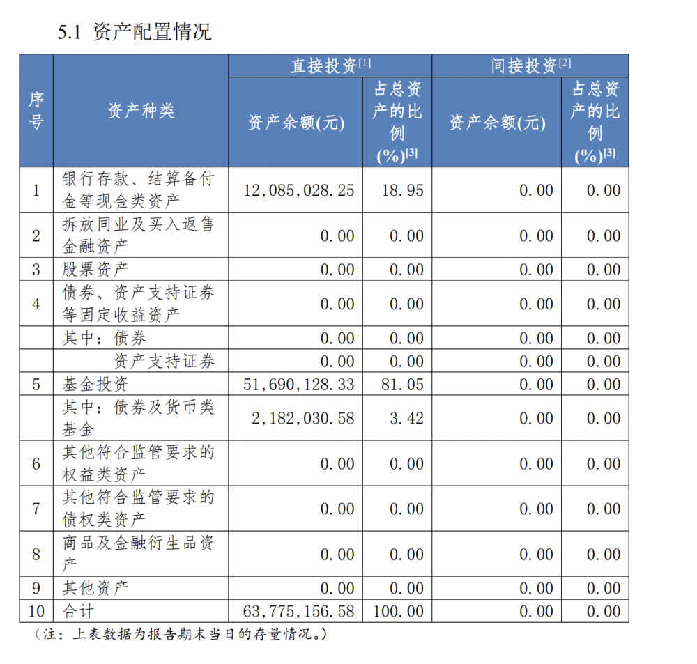 民生“金竹FOF一年持有期1号理财产品”强势夺魁<strong></p>
<p>民生理财</strong>，FOF系列产品收益与风险并存｜机警理财日报
