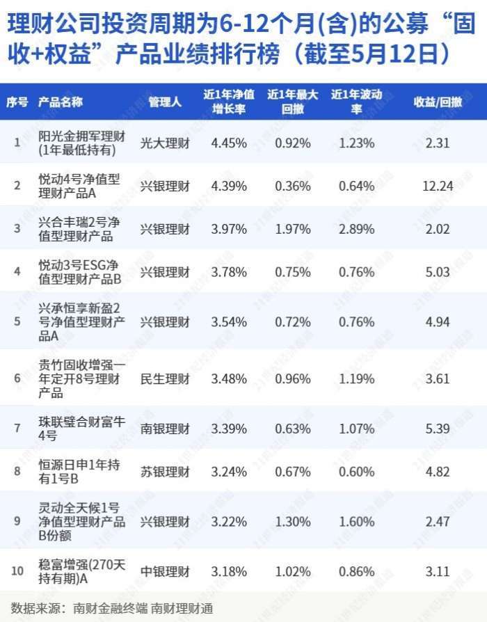 “固收+权益”理财产品业绩TOP10出炉<strong></p>
<p>理财产品高收益</strong>，近一年收益率最高达4.45%