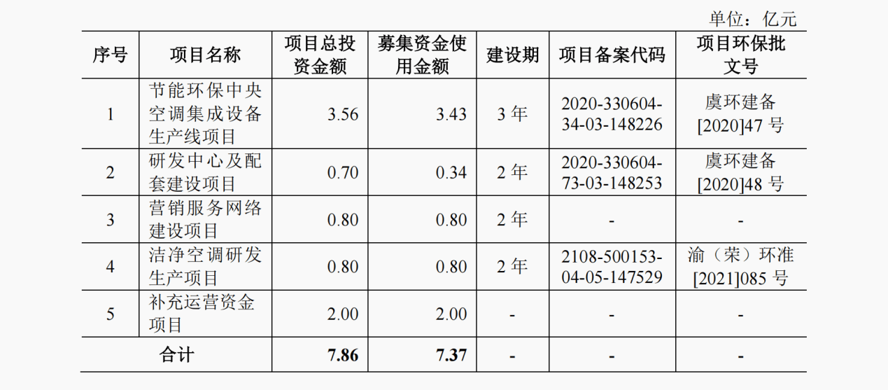 “卖壳”14年后浙江国祥又辗转多地申请上市<strong></p>
<p>理财申请</strong>，过半流动资产买理财却分3成募资补流