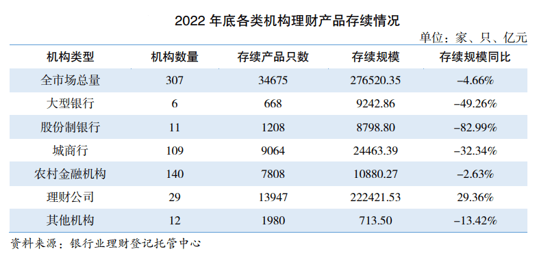 去年多家理财子公司管理规模逆势回升<strong></p>
<p>银行理财规模</strong>，3月破净率整体下行，银行理财回暖了？