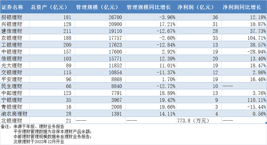 2022银行理财子“排行”出炉<strong></p>
<p>银银通理财</strong>，招银理财很赚钱，农银理财成“黑马”
