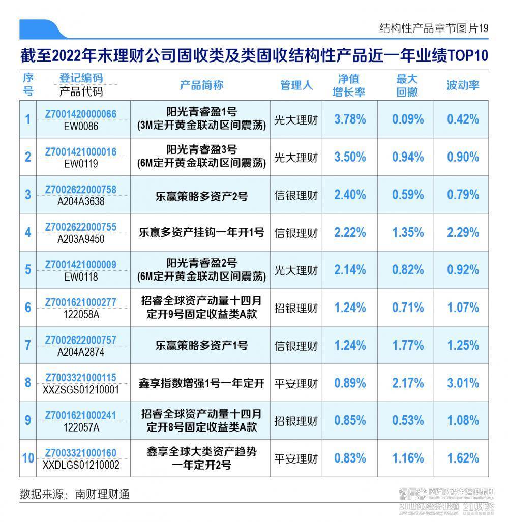 机警特刊㉔｜结构性理财产品2022年业绩榜单出炉<strong></p>
<p>银银通理财</strong>！光大理财、信银理财、招银理财及平安理财产品跻身行业前十