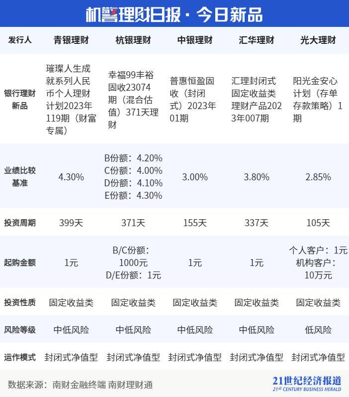“农银时时付”霸榜国有行理财公司现金类理财榜单<strong></p>
<p>银银通理财</strong>，苏银理财部分产品启动每日计提超额报酬｜机警理财日报