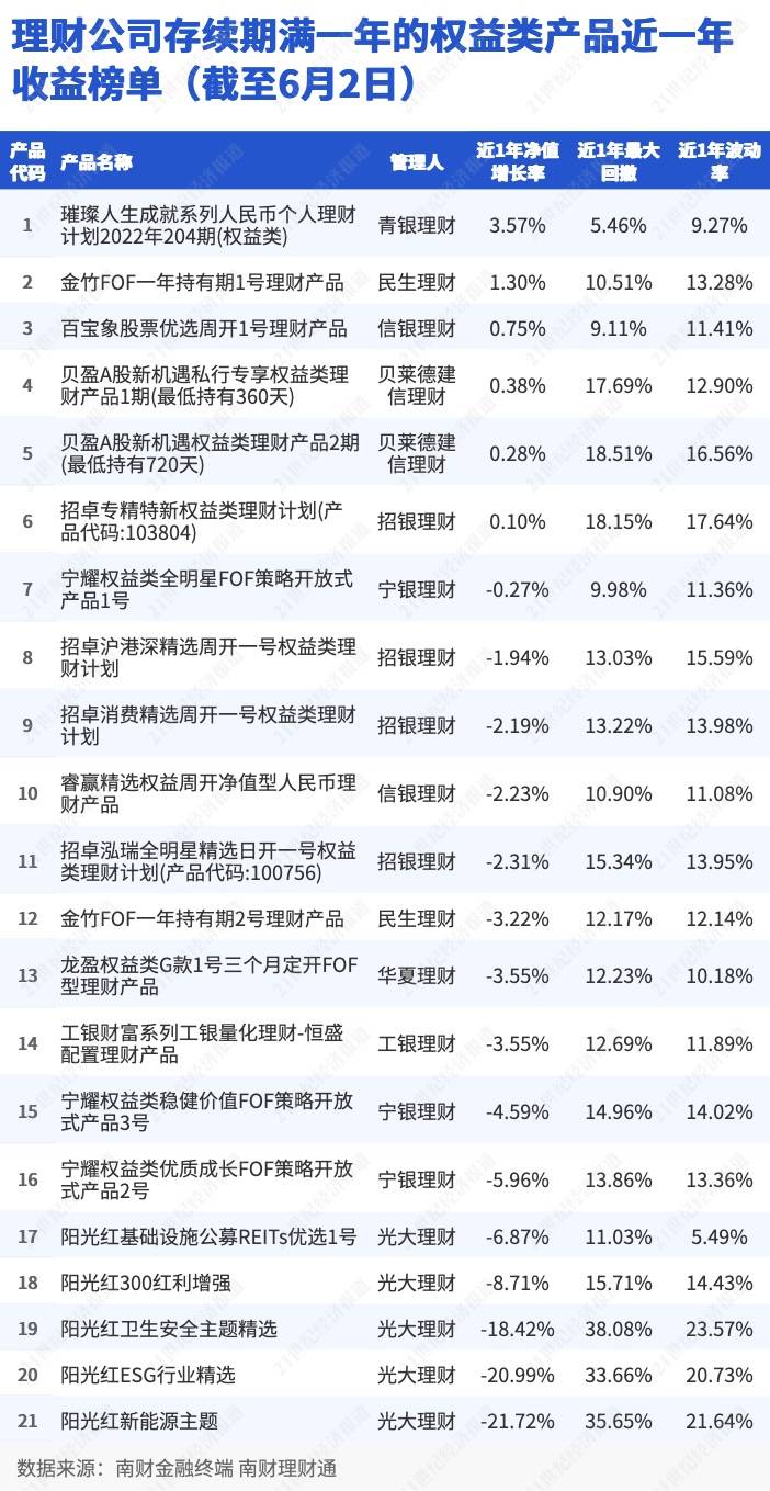 青银理财权益进击：收益唯一超3%登榜首｜机警理财日报