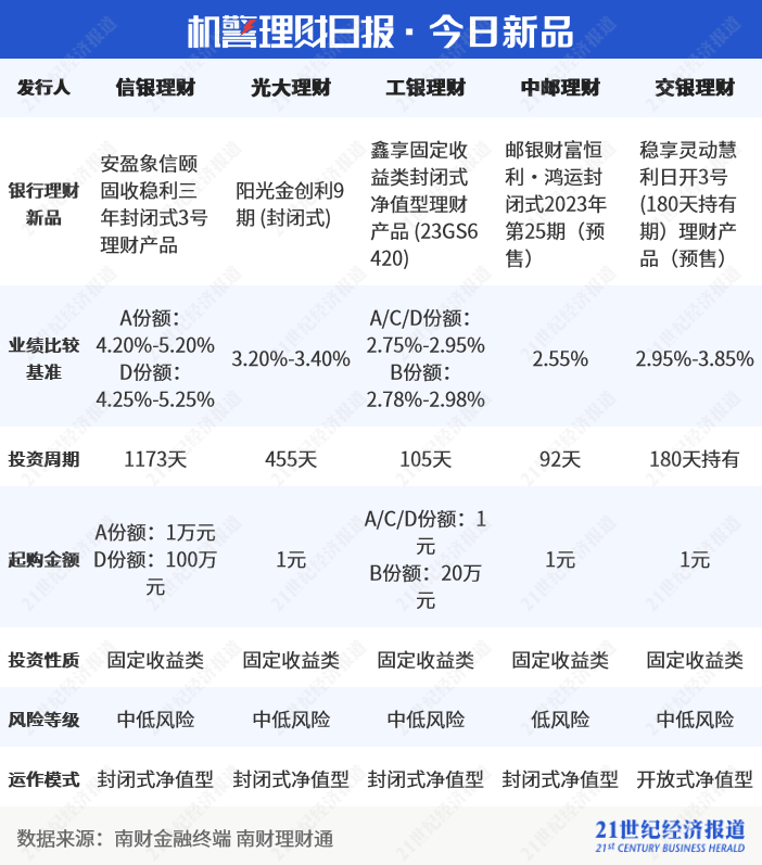 青银理财权益进击：收益唯一超3%登榜首｜机警理财日报