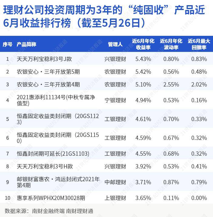 3年期“纯固收”理财TOP10出炉<strong></p>
<p>3m理财</strong>，国有行理财公司产品占6成，银行永续债成增收利器｜机警理财日报