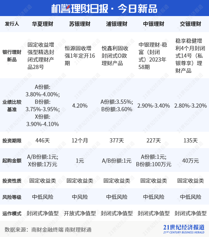 3年期“纯固收”理财TOP10出炉<strong></p>
<p>3m理财</strong>，国有行理财公司产品占6成，银行永续债成增收利器｜机警理财日报