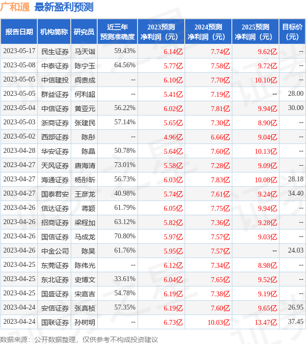 广和通：5月31日接受机构调研<strong></p>
<p>理财通</strong>，中信证券、宁银理财等多家机构参与
