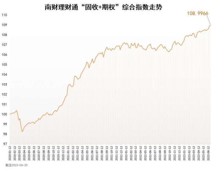 南财理财通“固收+期权”综合指数为108.9966<strong></p>
<p>理财通</strong>，环比增长0.05%