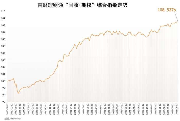 南财理财通“固收+期权”综合指数为108.5376<strong></p>
<p>理财通</strong>，环比增长0.1%