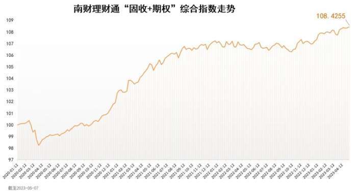 南财理财通“固收+期权”综合指数为108.4255<strong></p>
<p>理财通</strong>，环比增长0.09%