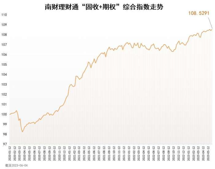 南财理财通“固收+期权”综合指数为108.5391<strong></p>
<p>理财通</strong>，环比增长0.11%