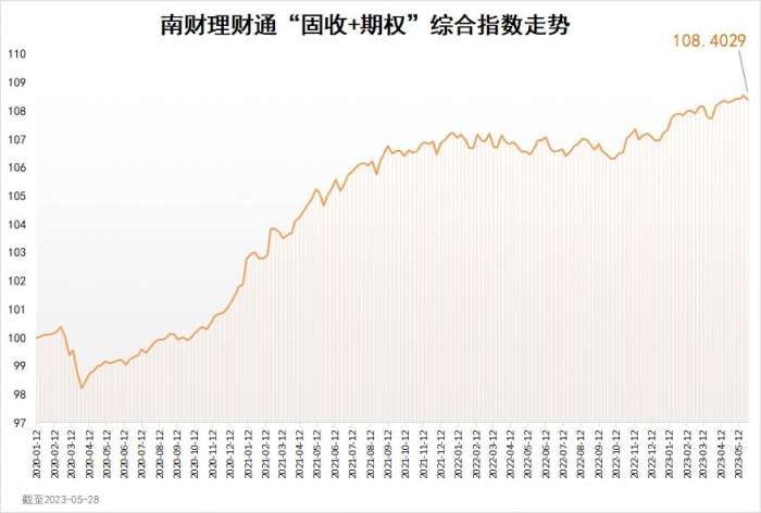 本周南财理财通“固收+期权”综合指数为108.4029<strong></p>
<p>理财通</strong>，环比下跌0.12%