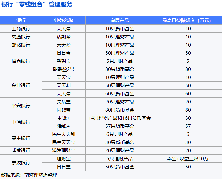 银行零钱理财大热<strong></p>
<p>银行理财利率多少</strong>，利率媲美大额存单
