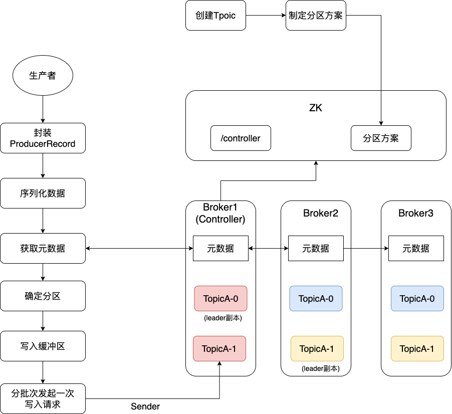 专为小白打造—Kafka一篇文章从入门到入土 | 京东云技术团队