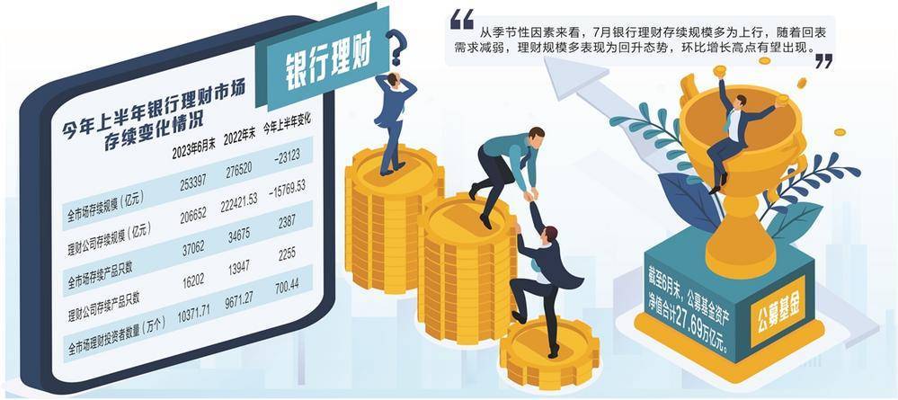 上半年资管行业规模排名生变 公募基金问鼎银行理财退居次席