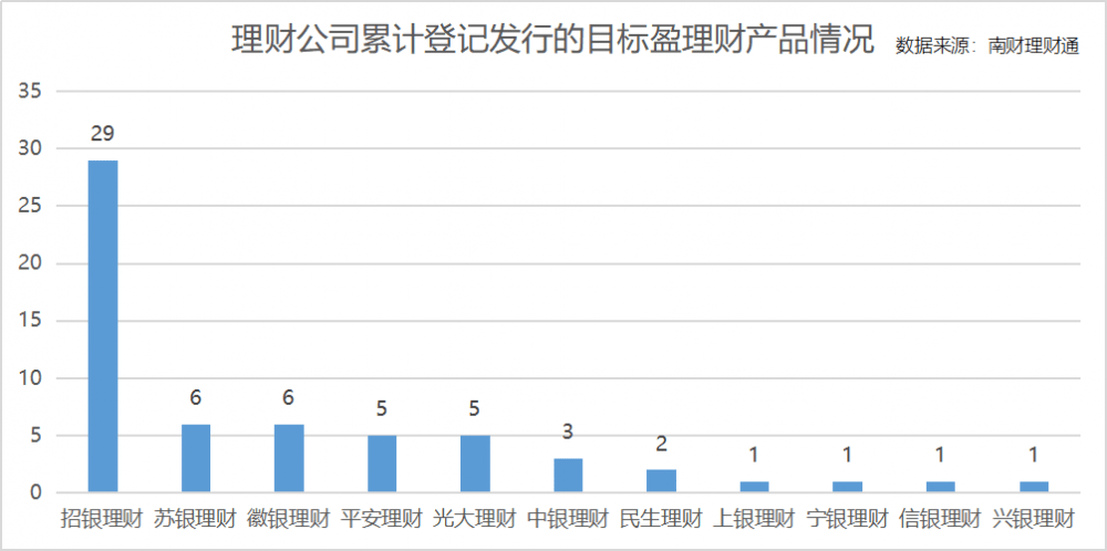 多家理财公司力推目标盈理财<strong></p>
<p>小额理财投资</strong>，招银理财创设“固收+黄金”，表示看好黄金的投资价值丨机警理财日报