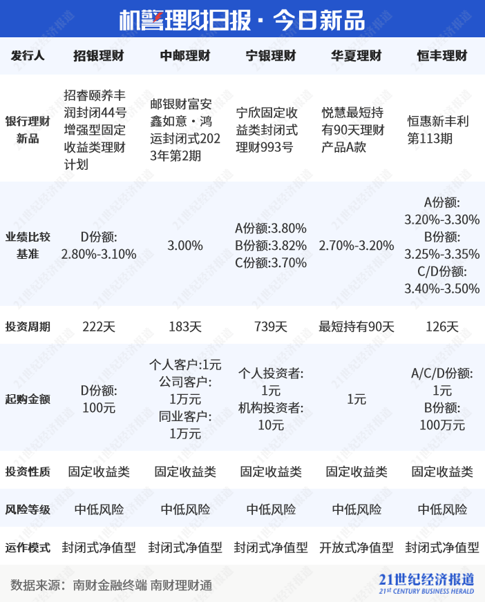 多家理财公司力推目标盈理财<strong></p>
<p>小额理财投资</strong>，招银理财创设“固收+黄金”，表示看好黄金的投资价值丨机警理财日报
