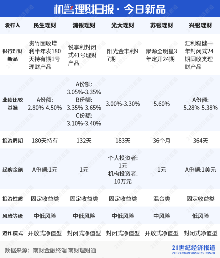 红利策略理财持续“出圈”<strong></p>
<p>小额理财投资</strong>，投资者该如何配置？丨机警理财日报