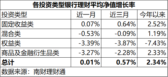 9月银行理财收益、规模进入下行阶段<strong></p>
<p>银行理财收益</strong>，城农商行收益亮眼
