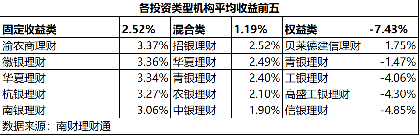 9月银行理财收益、规模进入下行阶段<strong></p>
<p>银行理财收益</strong>，城农商行收益亮眼