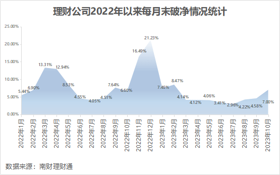 独家！银行理财10月报：固收品今年来平均收益2.63%<strong></p>
<p>银行理财收益</strong>，新品定价普降，破净率7%走高丨南财理财通