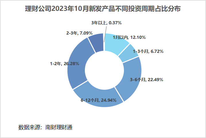 独家！银行理财10月报：固收品今年来平均收益2.63%<strong></p>
<p>银行理财收益</strong>，新品定价普降，破净率7%走高丨南财理财通