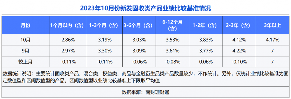 独家！银行理财10月报：固收品今年来平均收益2.63%<strong></p>
<p>银行理财收益</strong>，新品定价普降，破净率7%走高丨南财理财通