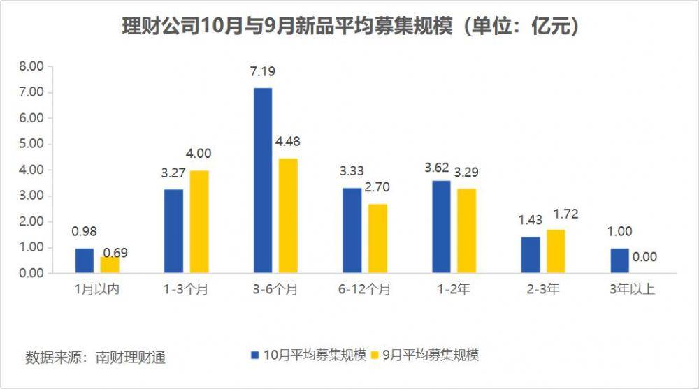 独家！银行理财10月报：固收品今年来平均收益2.63%<strong></p>
<p>银行理财收益</strong>，新品定价普降，破净率7%走高丨南财理财通
