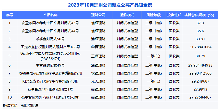 独家！银行理财10月报：固收品今年来平均收益2.63%<strong></p>
<p>银行理财收益</strong>，新品定价普降，破净率7%走高丨南财理财通