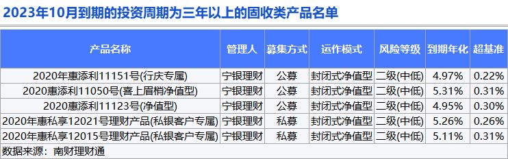 独家！银行理财10月报：固收品今年来平均收益2.63%<strong></p>
<p>银行理财收益</strong>，新品定价普降，破净率7%走高丨南财理财通