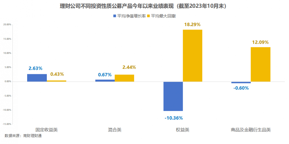 独家！银行理财10月报：固收品今年来平均收益2.63%<strong></p>
<p>银行理财收益</strong>，新品定价普降，破净率7%走高丨南财理财通