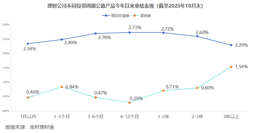 独家！银行理财10月报：固收品今年来平均收益2.63%<strong></p>
<p>银行理财收益</strong>，新品定价普降，破净率7%走高丨南财理财通