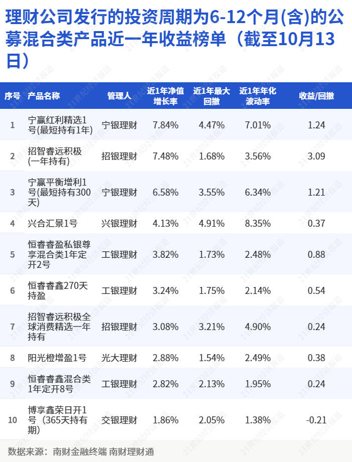 两只混合类理财近一年收益超7%<strong></p>
<p>银行理财收益</strong>，宁银理财新增持仓商品丨机警理财日报