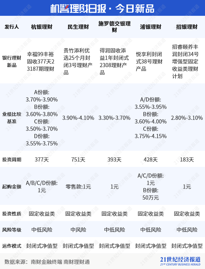 两只混合类理财近一年收益超7%<strong></p>
<p>银行理财收益</strong>，宁银理财新增持仓商品丨机警理财日报