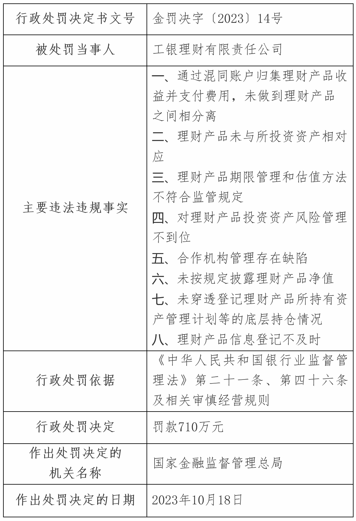 工银理财被罚710万元：理财产品未与所投资资产相对应、合作机构管理存在缺陷