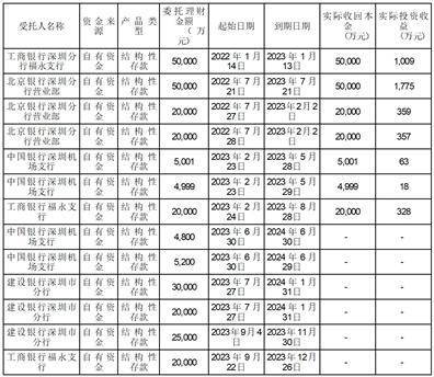 深圳市机场股份有限公司 关于使用自有资金购买投资理财产品的进展公告