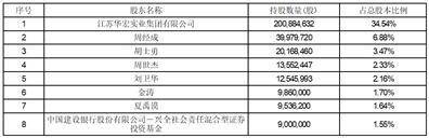 证券代码：002645 证券简称：华宏科技 公告编号：2024-009 债券代码：127077 债券简称：华宏转债