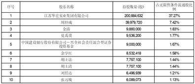 证券代码：002645 证券简称：华宏科技 公告编号：2024-009 债券代码：127077 债券简称：华宏转债